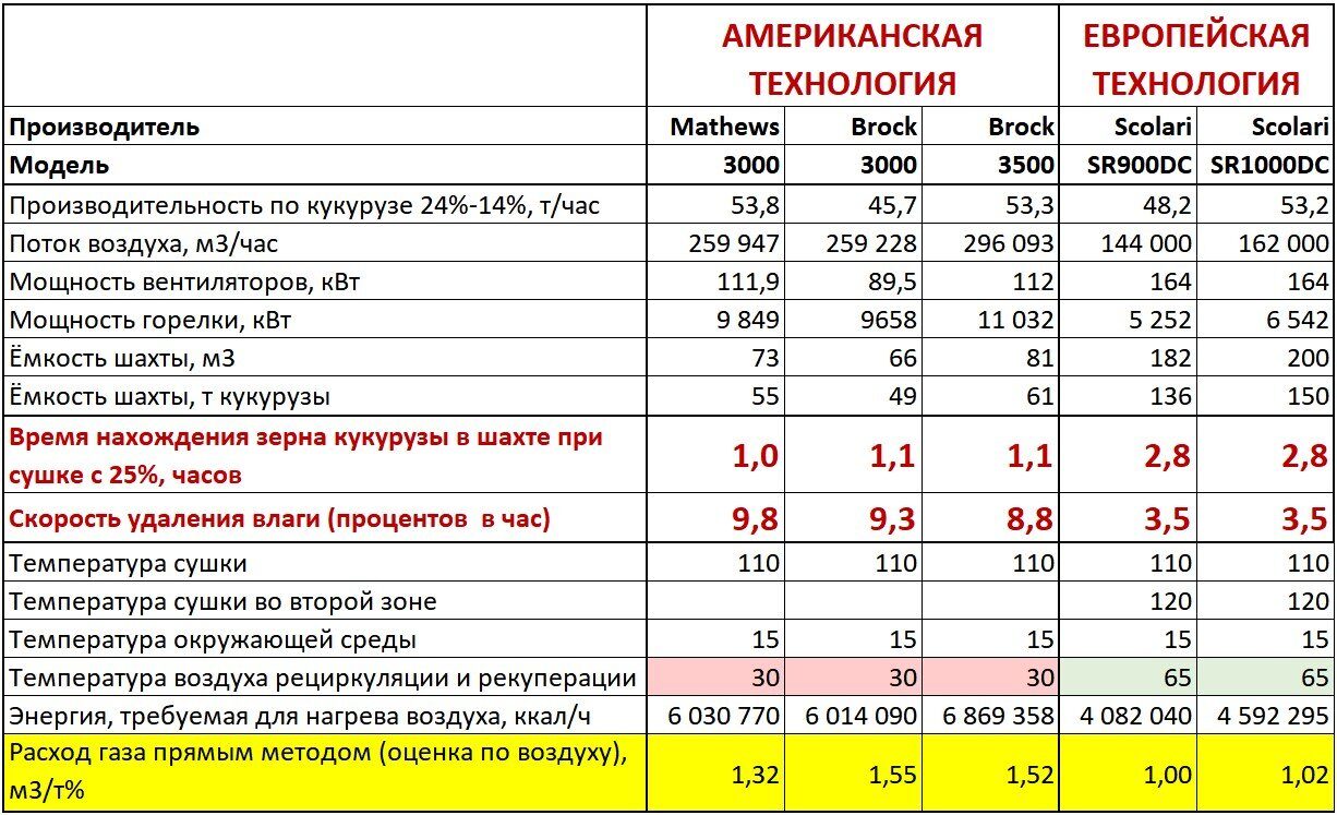 Сравнение американской технологии сушки зерна с европейской