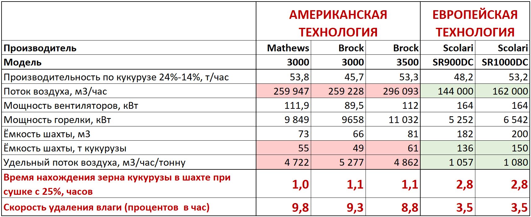 Сравнение американской и европейской технологии сушки зерна