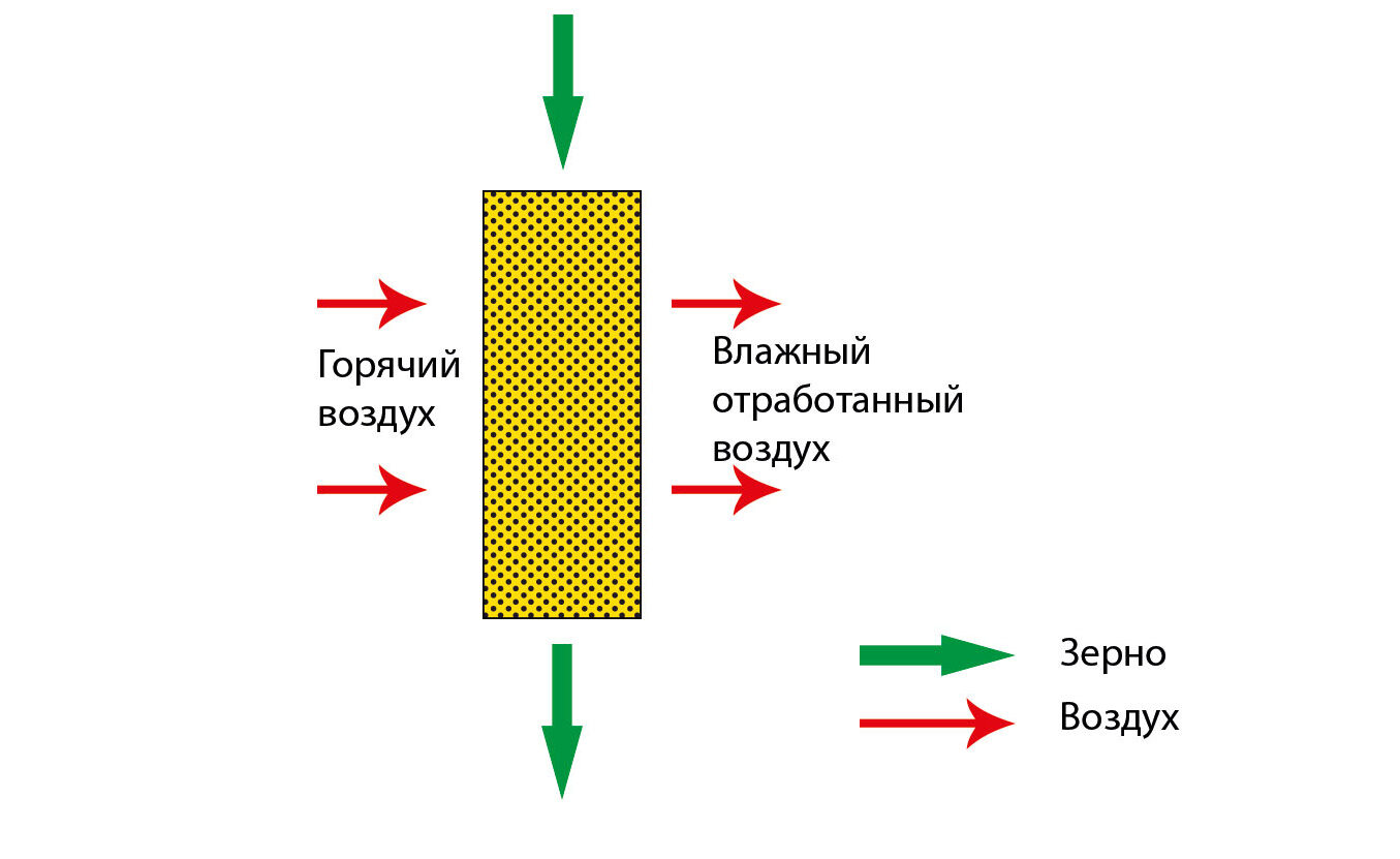 Зерносушилки поперечного потока