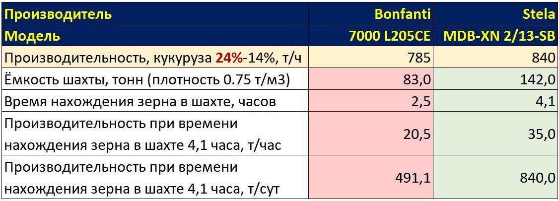 Сравнение зерносушилок Bonfanti и Stela